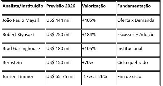 Comparative table of Bitcoin price forecasts for 2026