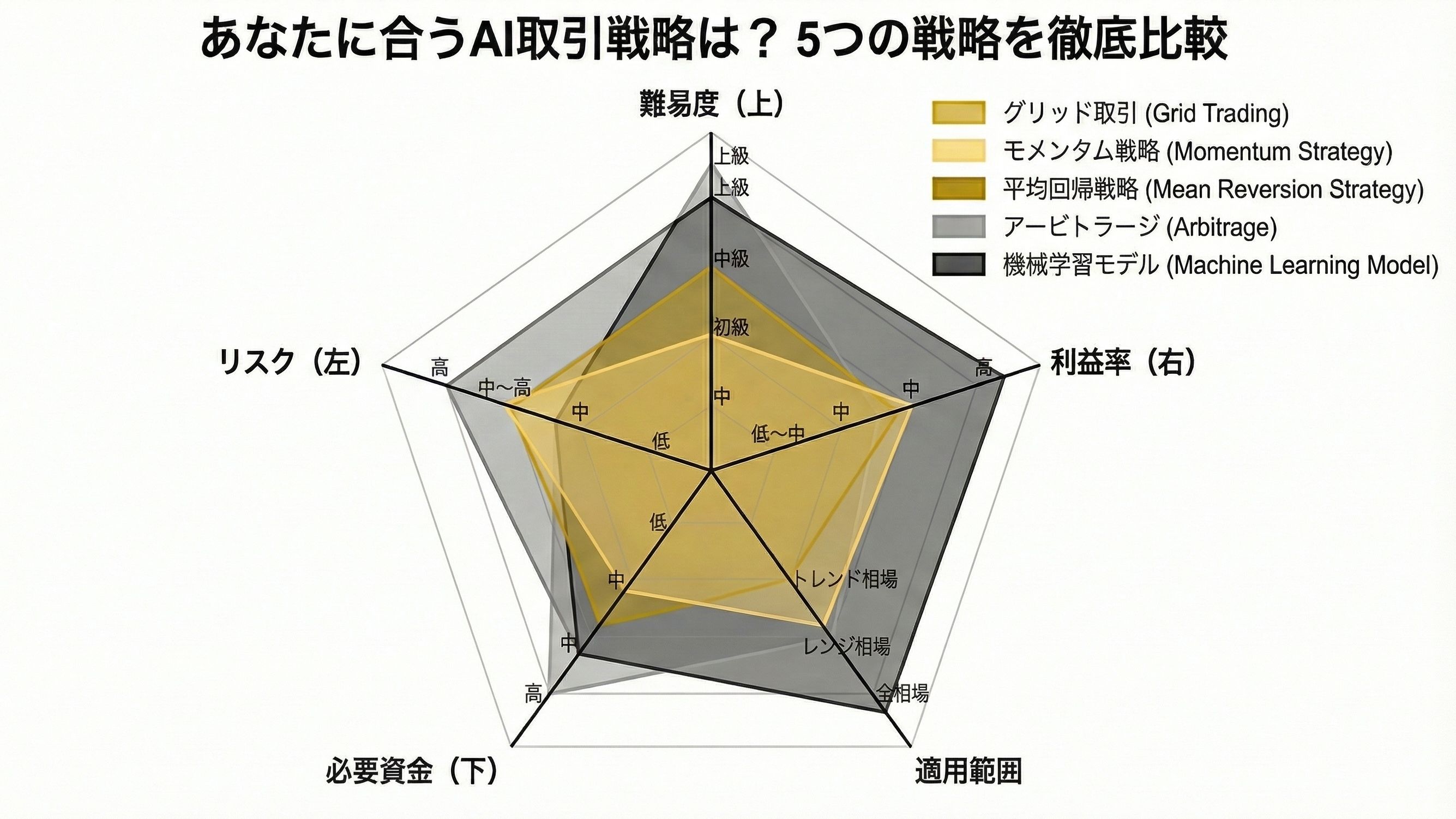 AI交易策略对比