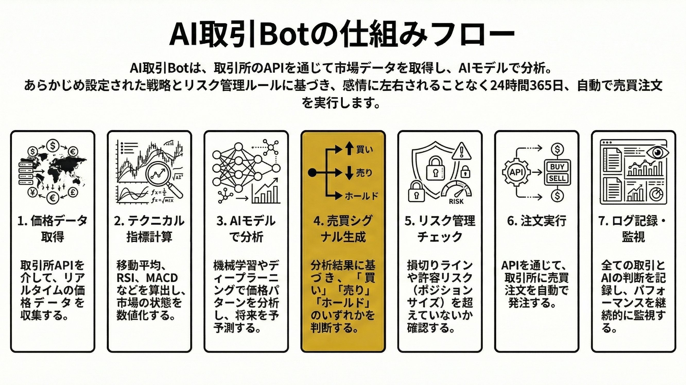 AI交易机器人机制流程