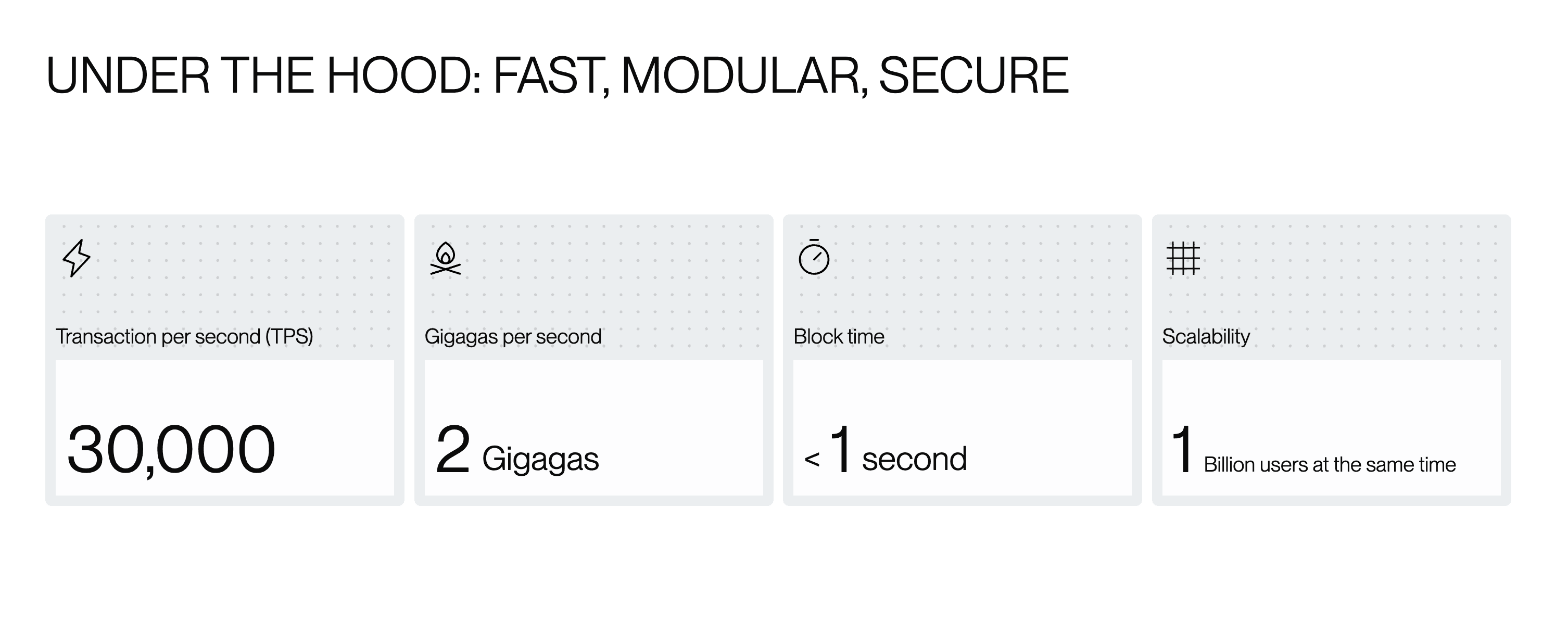 Pharos Network technical metrics showing 30,000 TPS, 2 gigagas per second, sub-second block time, and billion-user scalability.png