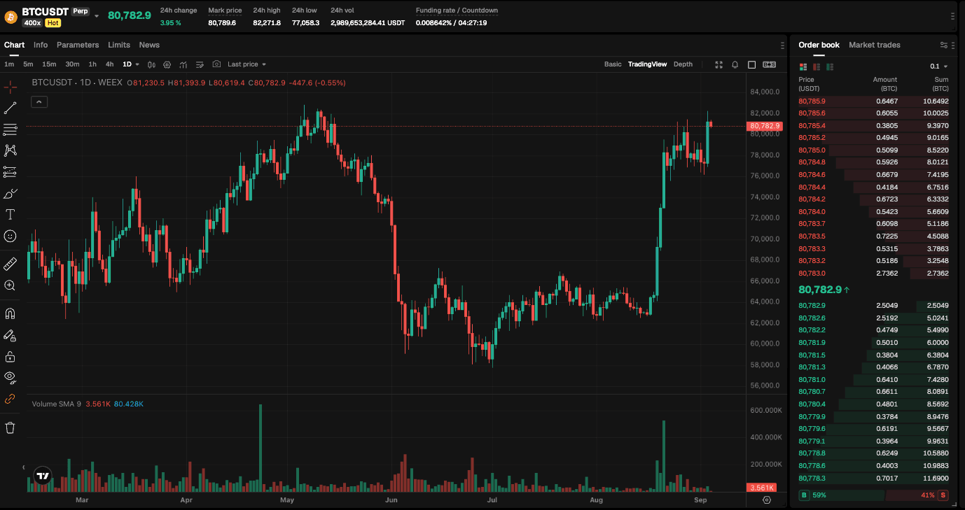 WEEX Exclusive:Bitcoin Back Above $81K, Payrolls in Focus | WEEX TradFi Daily(Sept. 4, 2026)