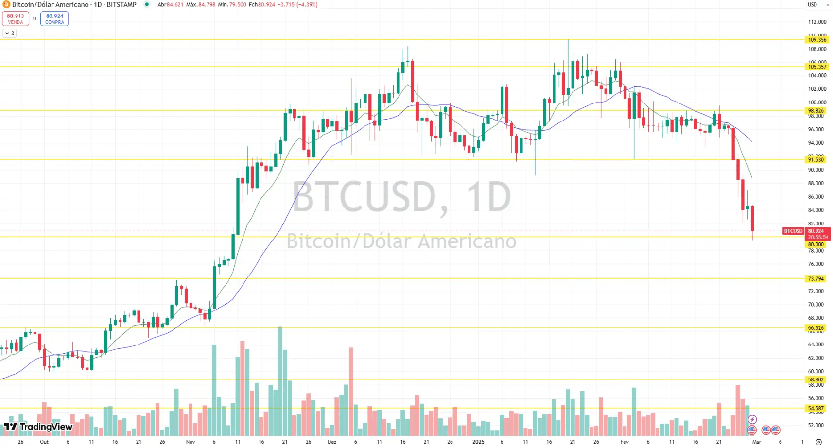 Bitcoin price chart in 2025 showing a 15% drop after the $126,251 high