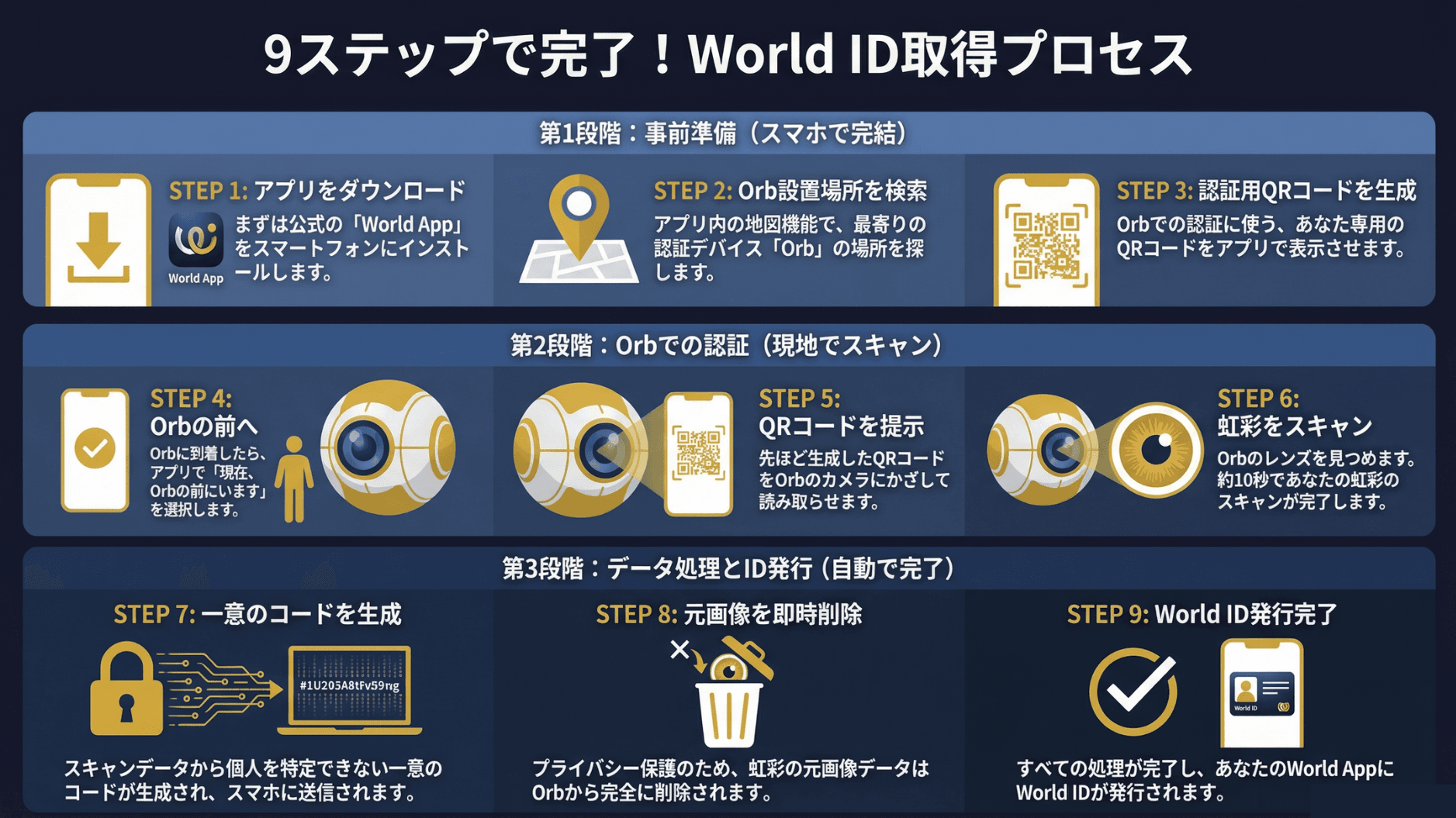 World ID 获取流程