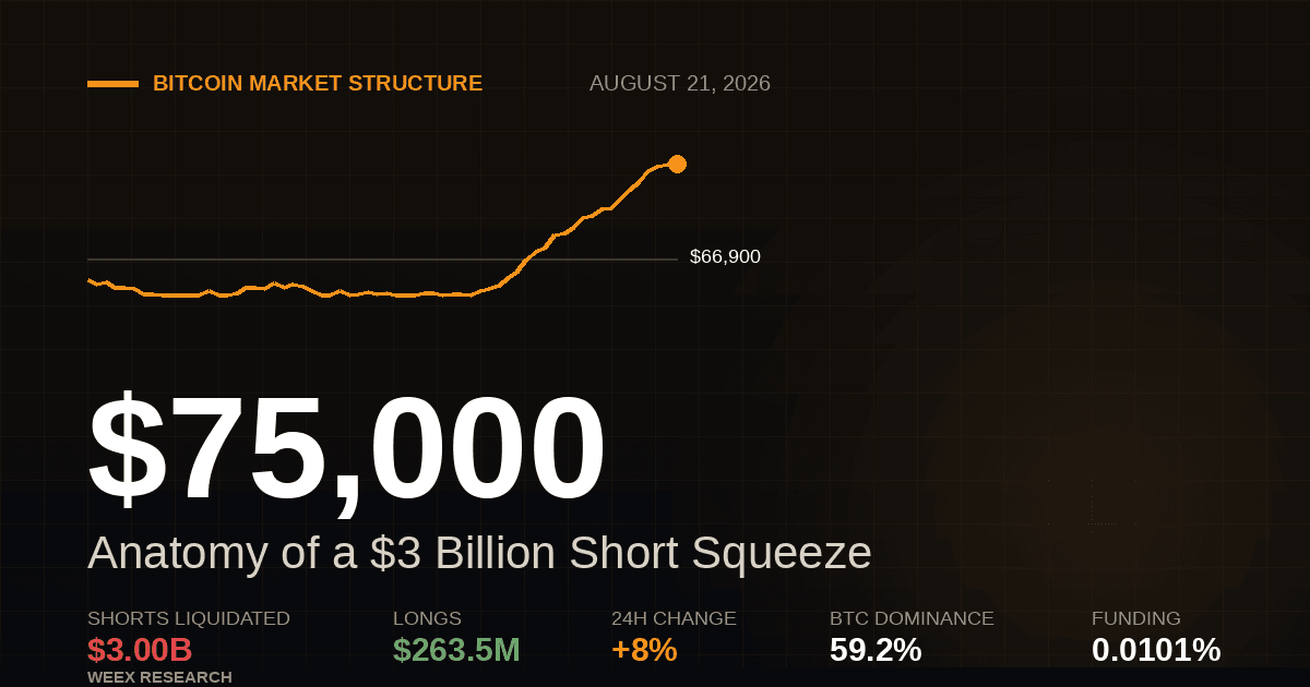 Bitcoin at $75,000: Anatomy of a Billion Short Squeeze
